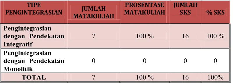 Tabel 3.2.3. Relevansi Kurikulum Fakultas Farmasi di Universitas Sumatera Utara 