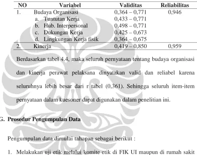 Tabel 4.4  Hasil Uji validitas dan reliabiltas 
