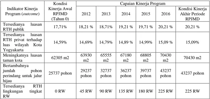 Tabel 7. Target RTH sesuai RPJMD Kota Yogyakarta 2012-2016 
