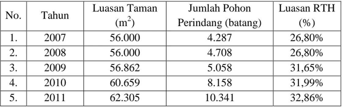 Tabel 5. Ruang Terbuka Hijau (RTH) Kota Yogyakarta Tahun  2007-2011  No.  Tahun  Luasan Taman 