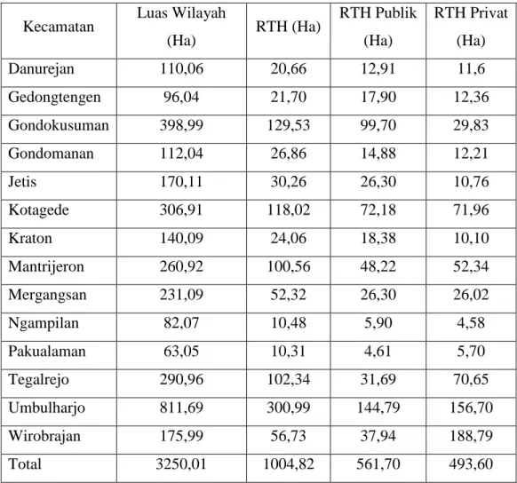 Tabel 6. Komposisi RTH Publik dan Privat Kota Yogyakarta Tahun 2009 