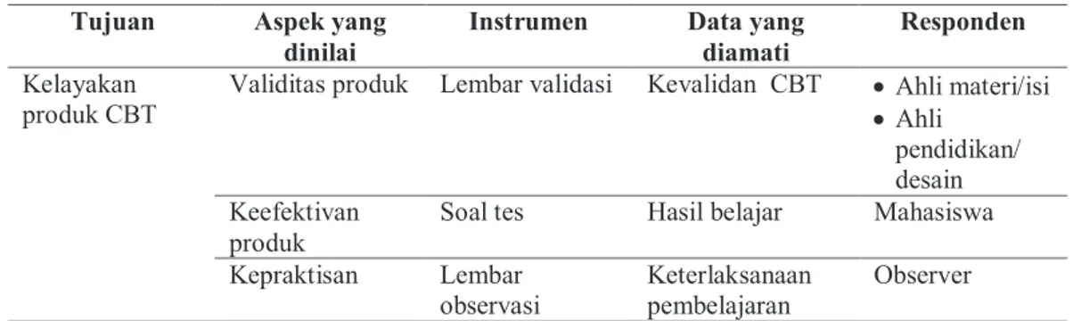Tabel 1. Instrumen Pengumpulan Data 