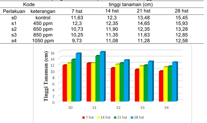 Gambar 1. Tinggi tanaman umur 7, 14, 21 dan 28 hst. s0 (AB  mix 850 ppm); s1 (POC 450 ppm); s2 (POC 650 ppm); s3  (POC 850 ppm); s4 (POC 1050 ppm) 