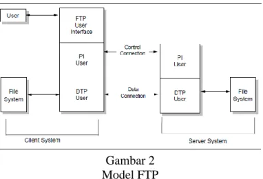 Gambar 2  Model FTP  2.2  VSFTPD 