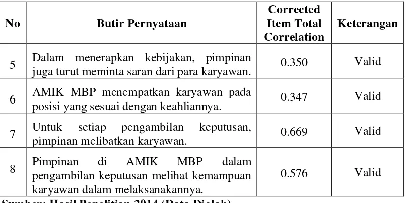 Tabel 3.3 Uji Validitas Intrumen Motivasi Kerja 