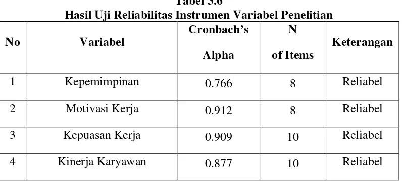 Tabel 3.6 Hasil Uji Reliabilitas Instrumen Variabel Penelitian 