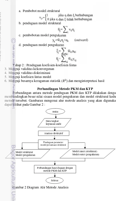 Gambar 2 Diagram Alir Metode Analisis