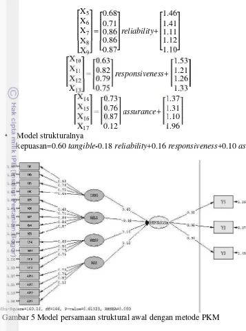 Gambar 5 Model persamamaan struktural awal dengan metode PKM