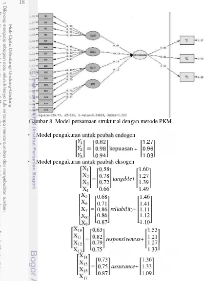 Gambar 8 Model persarsamaan struktural dengan metode PKM