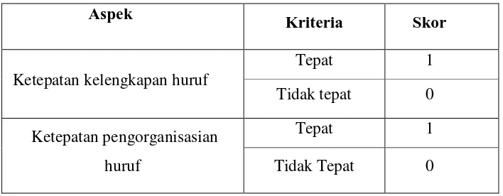 Tabel 3.3 Kriteria Penskoran Pengetahuan 