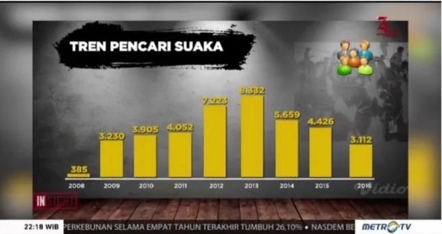 Figure 2: The Trend of Asylum Seekers in Indonesia 