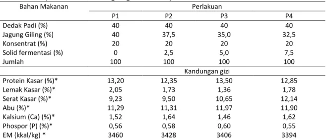 Tabel 1. Komposisi dan kandungan gizi ransum perlakuan 