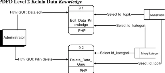 Gambar 5. 2 PDFD Level 2 Kelola Data Knowledge 