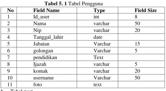 Tabel 5. 1 Tabel Pengguna 