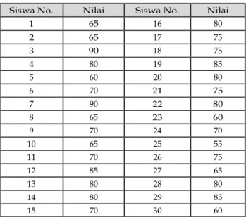 Tabel 3. Data Hasil Tes Hasil Belajar IPA  “Makanan”Kelas V Siklus II