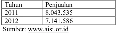 Tabel 1.1 Data Jumlah Penjualan Sepeda Motor Di Indonesia Tahun 2011-2012 