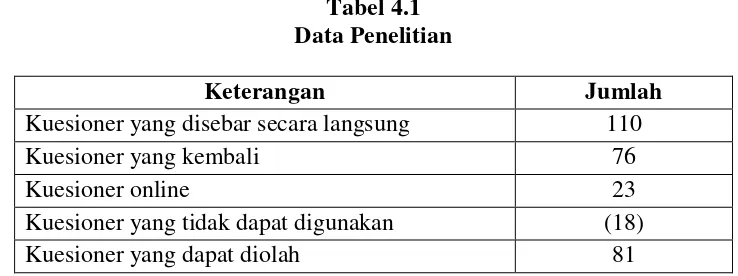 Tabel 4.1 Data Penelitian 