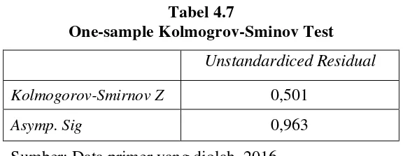 Tabel 4.7 One-sample Kolmogrov-Sminov Test 