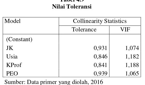 Tabel 4.9 Nilai Toleransi 