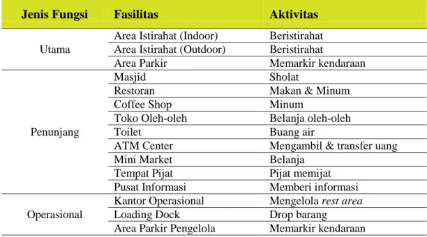 Tabel 3.2 Analisis Fungsi dan Aktivitas 