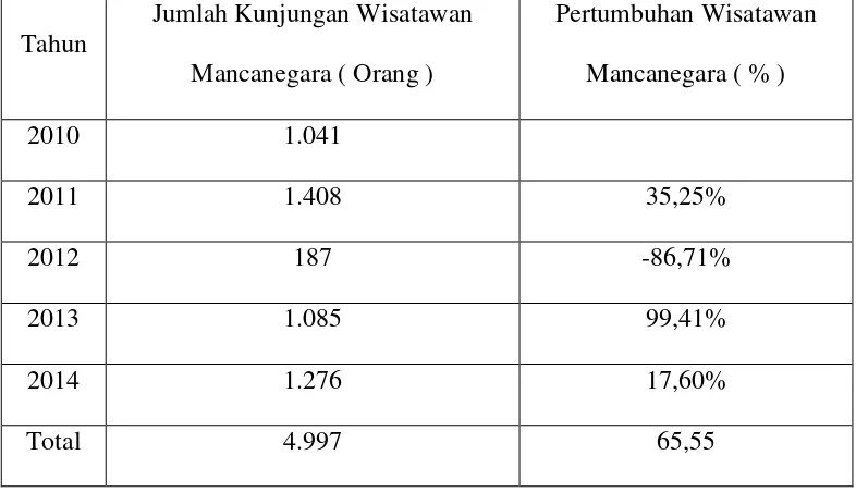 Tabel 1.3 Jumlah Kunjungan Wisatawan Mancanegara ke Desa Wisata Pinge, Kecamatan 