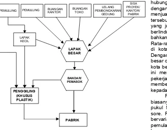 Gambar 1. Diagram Tataniaga Sampah Plastik 