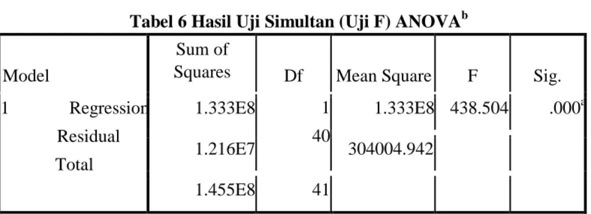 Tabel 6 Hasil Uji Simultan (Uji F) ANOVA b   