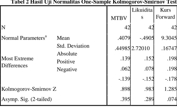Tabel 2 Hasil Uji Normalitas One-Sample Kolmogorov-Smirnov Test  