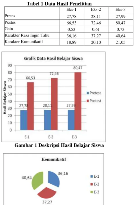 Tabel 1 Data Hasil Penelitian 