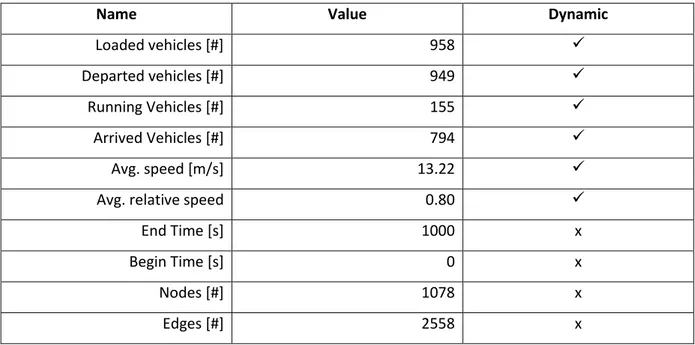 Tabel 4.1 Hasil Parameter VANET pada SUMO 