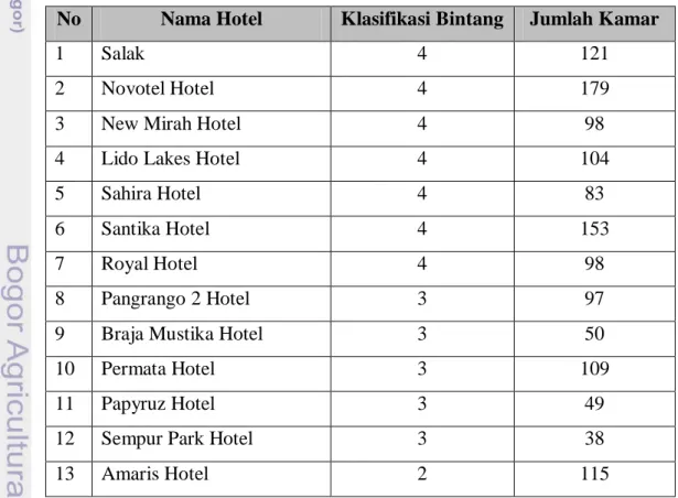 Tabel 1. Daftar hotel berbintang di Kota Bogor 
