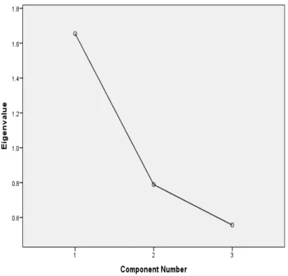Gambar 7.  Scree Plot Nilai Eigen Pembuktian Paket 2 