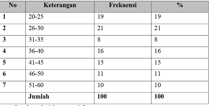 Tabel 4.1 