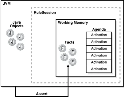 Figure 1–1RuleSession with Working Memory and the Agenda Containing Activations