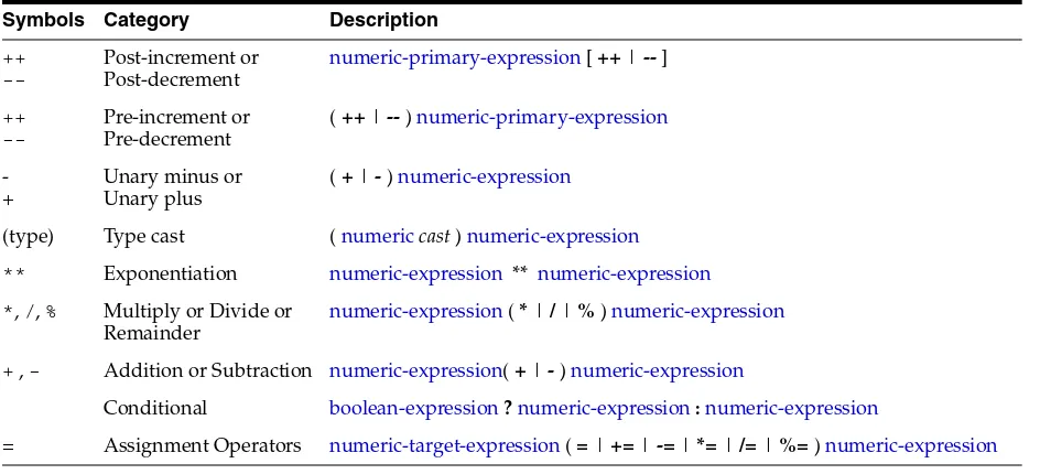 Table 2–5Expression Operator Precedence