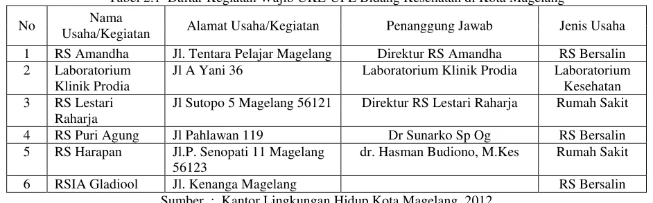 Tabel 2.1  Daftar Kegiatan Wajib UKL-UPL Bidang Kesehatan di Kota Magelang 