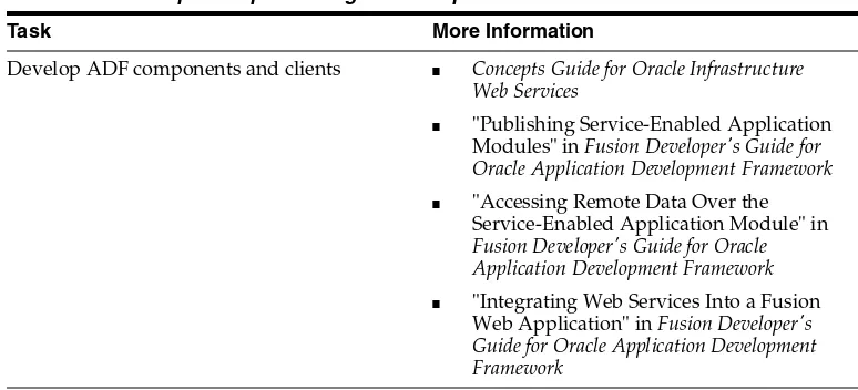 Table 7Roadmap for Implementing ADF Components and Clients