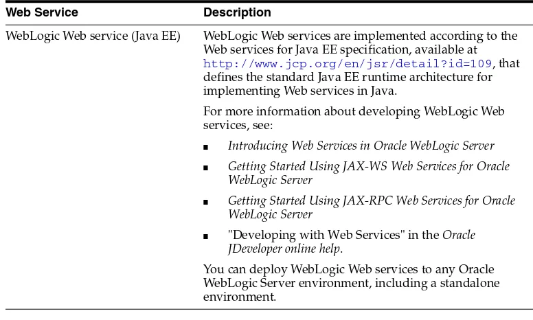 Table 1Oracle Fusion Middleware Web Services