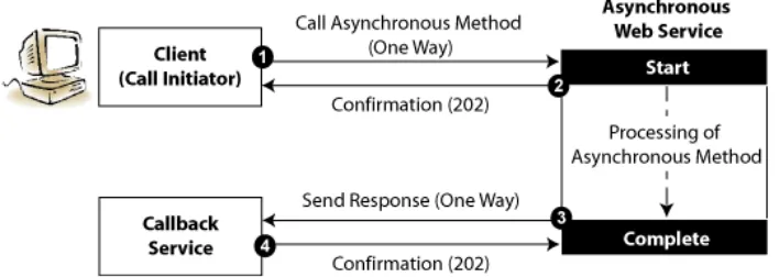 Figure 4–3Asynchronous Web Service Client Flow