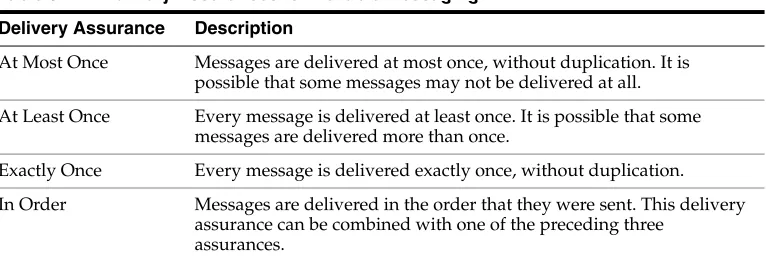 Table 5–1Delivery Assurances for Reliable Messaging