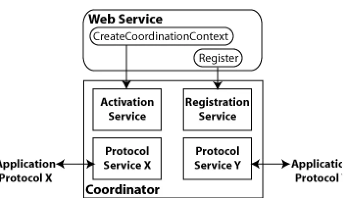 Figure 6–2Web Services Atomic Transactions in WebLogic Server Environment