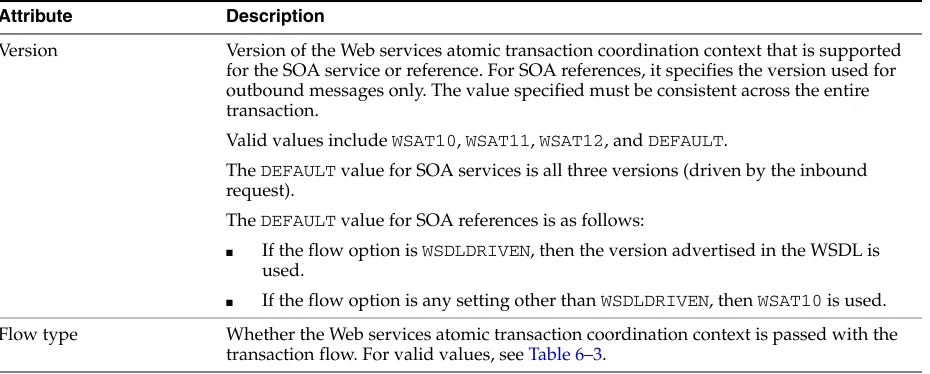 Table 6–2Web Services Atomic Transactions Configuration Options