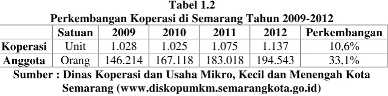 Tabel di atas terlihat bahwa jumlah koperasi di kota Semarang juga