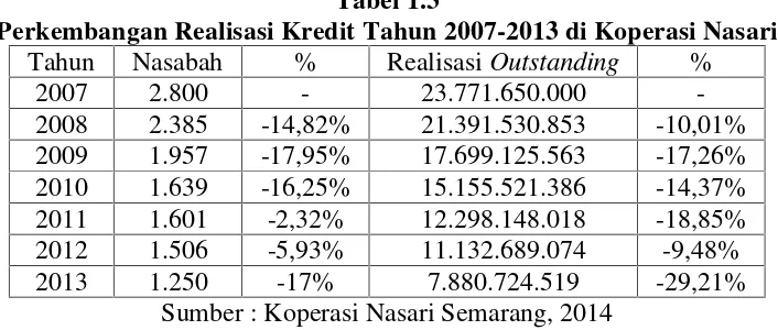 Tabel 1.3Perkembangan Realisasi Kredit Tahun 2007-2013 di Koperasi Nasari
