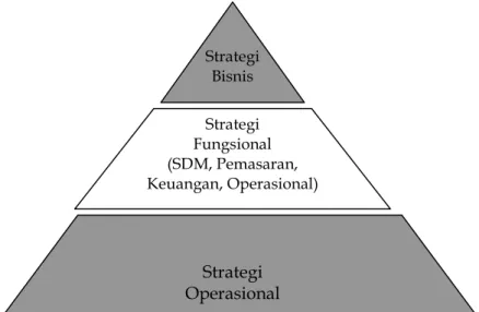 Gambar Tingkatan Strategi Perusahaan 