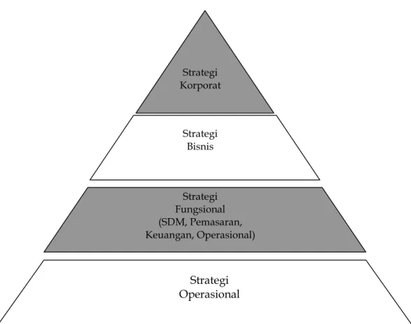 Gambar Tingkatan Strategi Perusahaan  Diversifikasi 