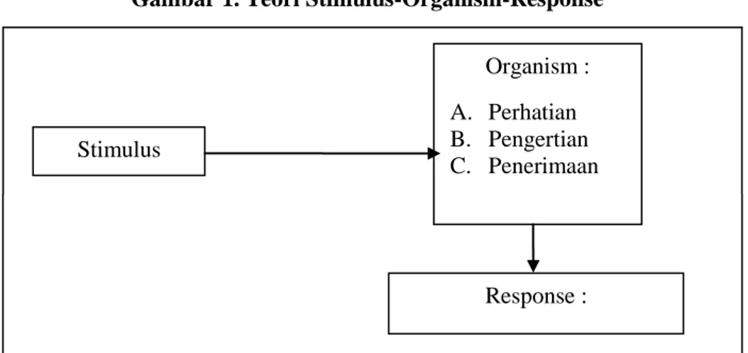 Gambar  1.  tentang  stimulus  organisme  respone  di  atas  menggambarkan  adanya  perubahan  sikap  yang  ditunjukkan  pada  proses  yang  terjadi  pada  seseorang