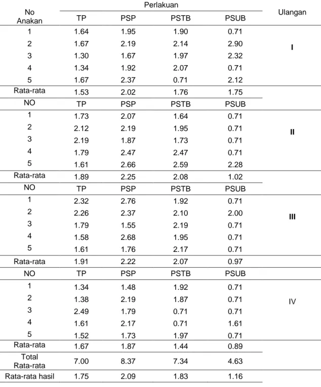 Tabel  3.  Data  Transformasi  Pertambahan  Tinggi  (cm)  Menggunakan  Transformasi  Akar  Anakan Balangeran