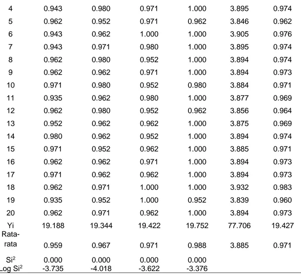 Tabel 6. Analisis Keragaman Pertambahan Tinggi (cm) Anakan Balangeran.  Sumber  Keragaman  Derajat Bebas  Jumlah  Kuadrat  Kuadrat Tengah  F.Hit  F.Tabel  5%  1%  Perlakuan  3  19.88  6.63  14.25**  2,72  4,05  Eror  (Galat)  76  35.35  0.47  Total  79  55