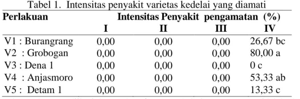 Tabel 1.  Intensitas penyakit varietas kedelai yang diamati 
